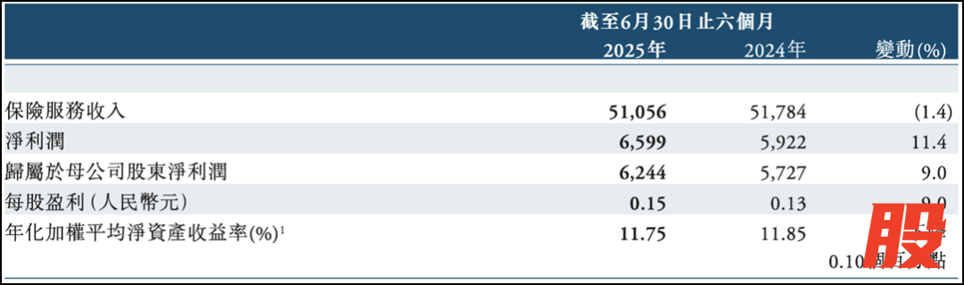 中再集团保险服务收入，来源：中再集团2025年半年报