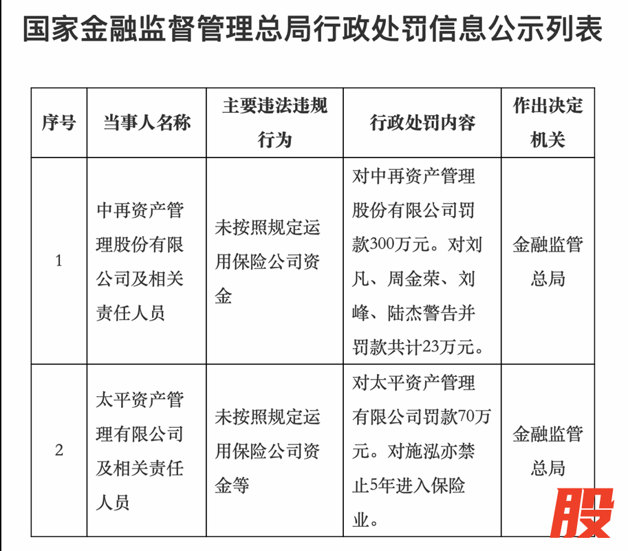 中再资产处罚信息，来源：国家金融监管局