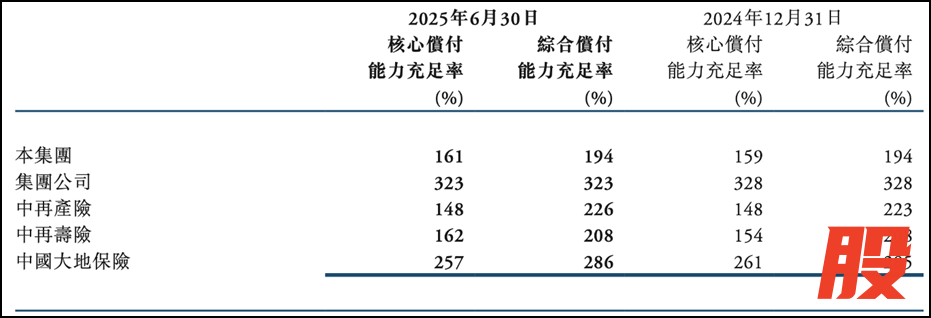 中再集团偿付率，来源：中再集团2025年半年报