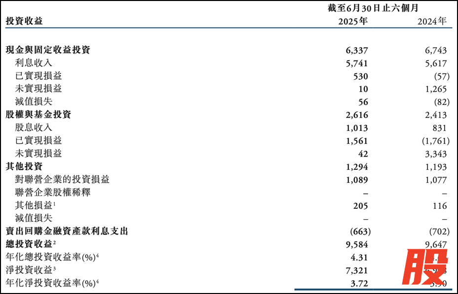 中再集团投资收益，来源：中再集团2025年半年报