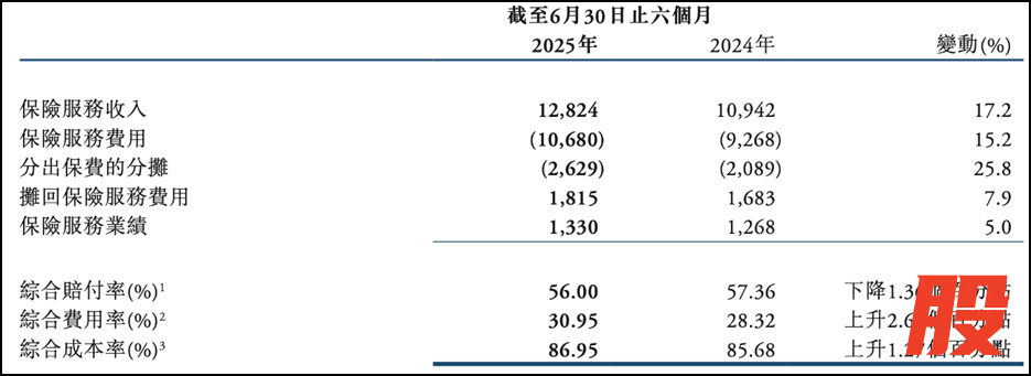 中再集团保险服务综合赔付率，来源：中再集团2025年半年报