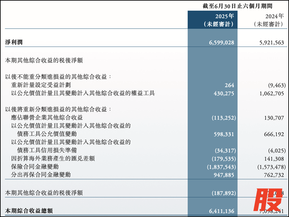 中再集团净利润，来源：中再集团2025年半年报